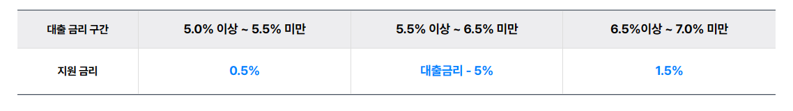 소상공인 이자환급 지원 금액