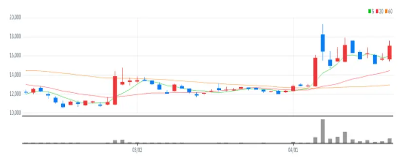 KG ETS 차트