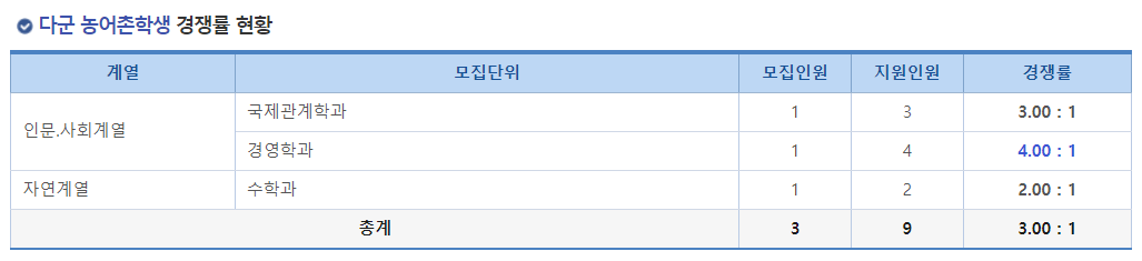 2023학년도 국립 창원대학교 정시 다군 농어촌학생 경쟁률 현황