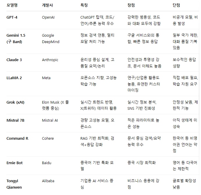 AI비교 표