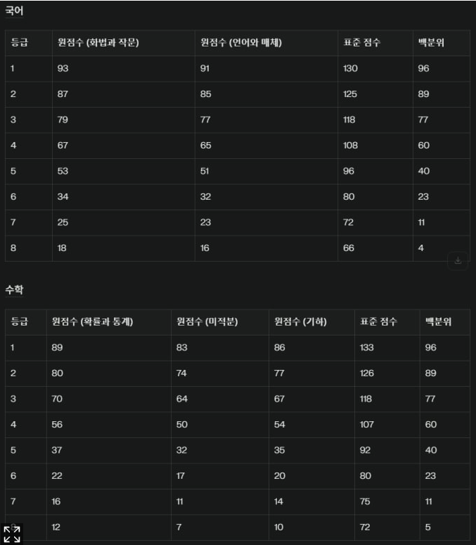 2025년 7월 고3 모의고사 등급컷 총정리