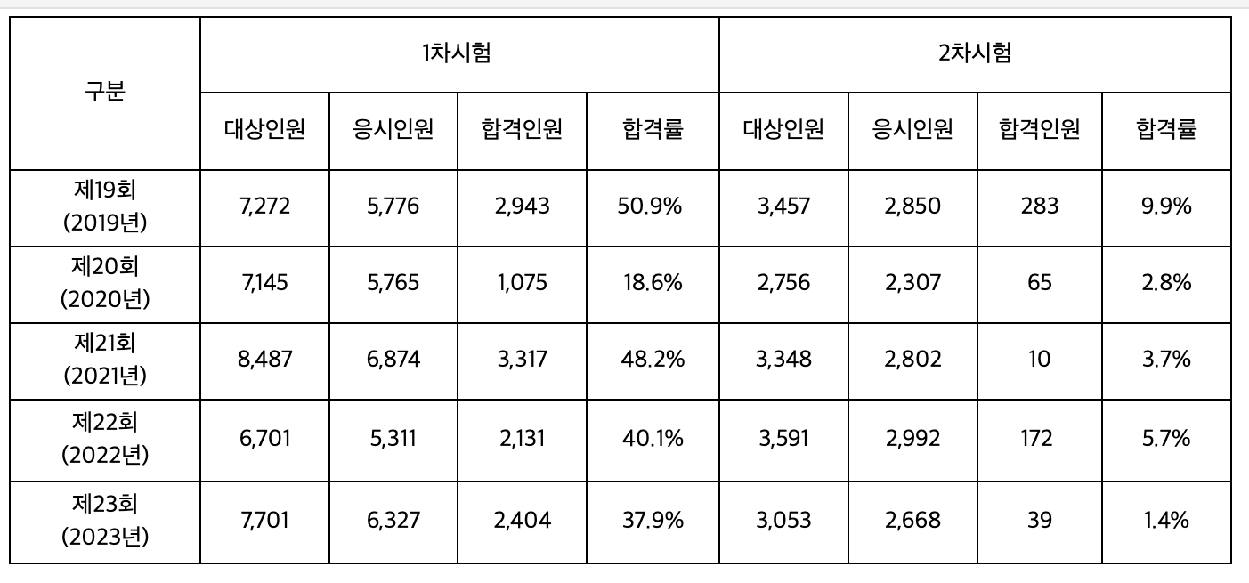 소방시설관리사 합격률