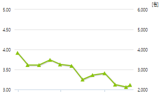 씨엠지제약-예상주가