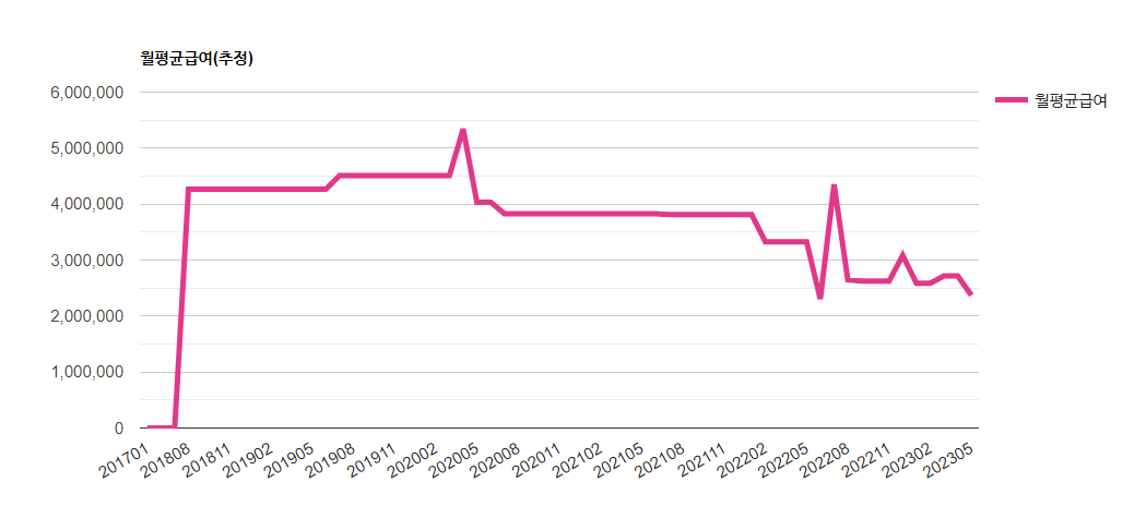 퀀텀에너지 연구소 월평균 급여 현황 (2017년 부터 현재까지)
