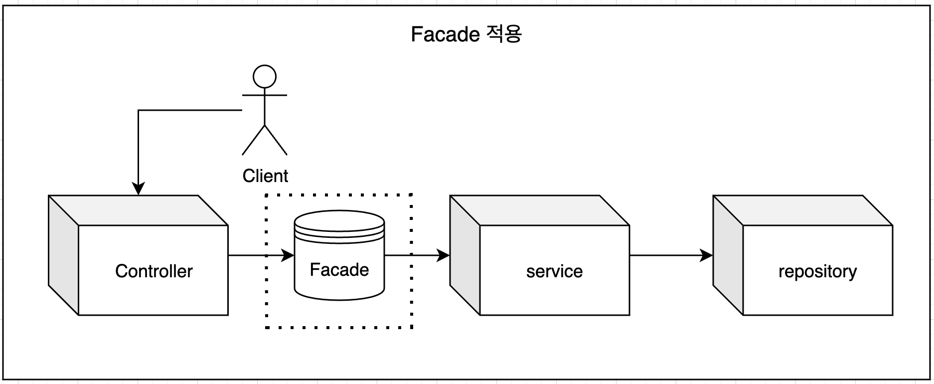 퍼사드 패턴 적용