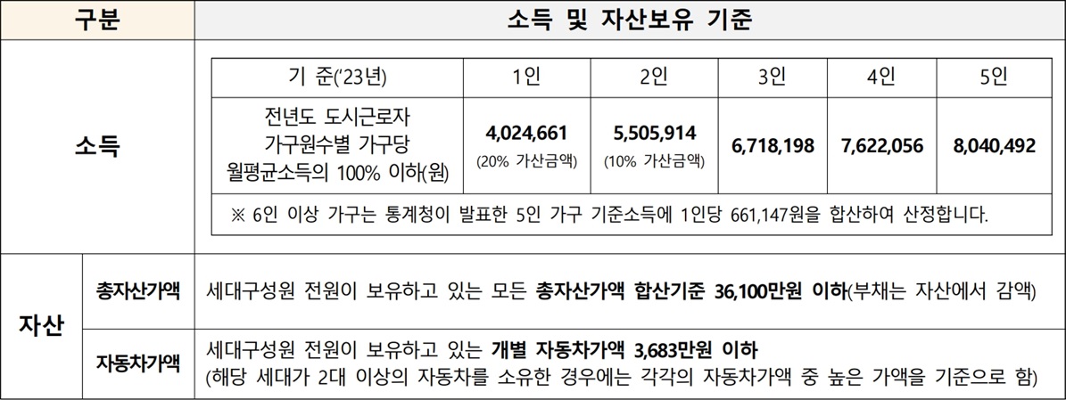 특화형매입임대주택-구로구-소득자산기준