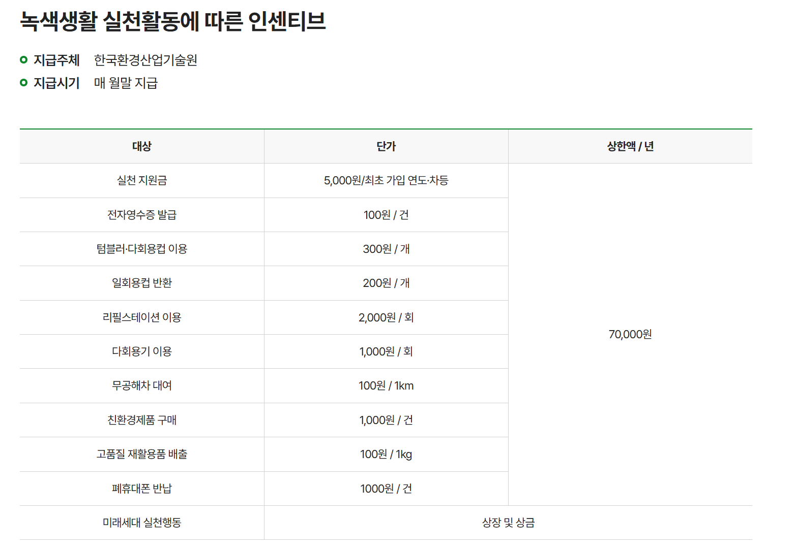 녹색생활 실천활동에 따른 인센티브