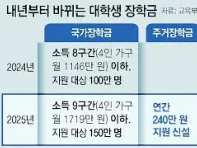 2025 국가장학금 소득분위별 지급금액&amp;#44; 꼭 알아야 할 정보