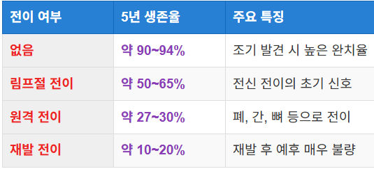 전이 여부에 따른 예후