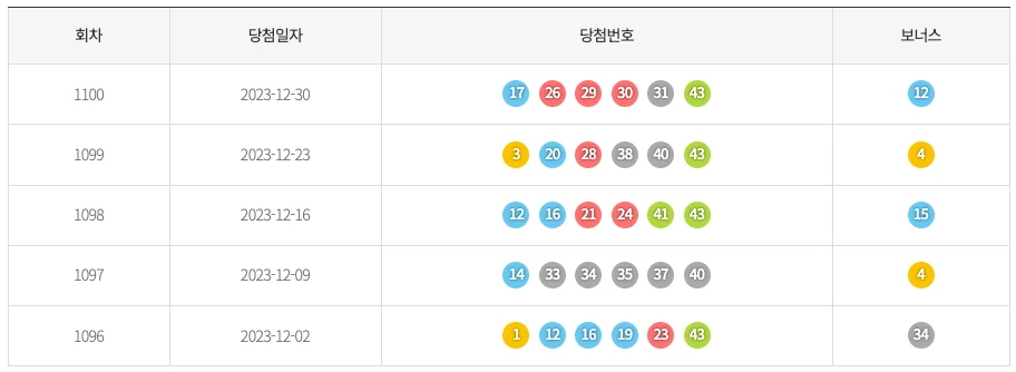 최근 5주간 로또 기간별 색상 통계