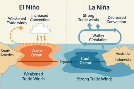 엘니뇨·라니냐의 발생 메커니즘과 해양–대기 상호작용의 동역학적 구조