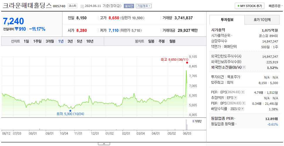 크라운해태홀딩스_주가