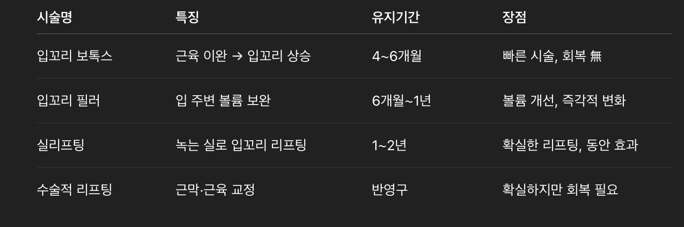 입꼬리 보톡스와 다른 시술 비교