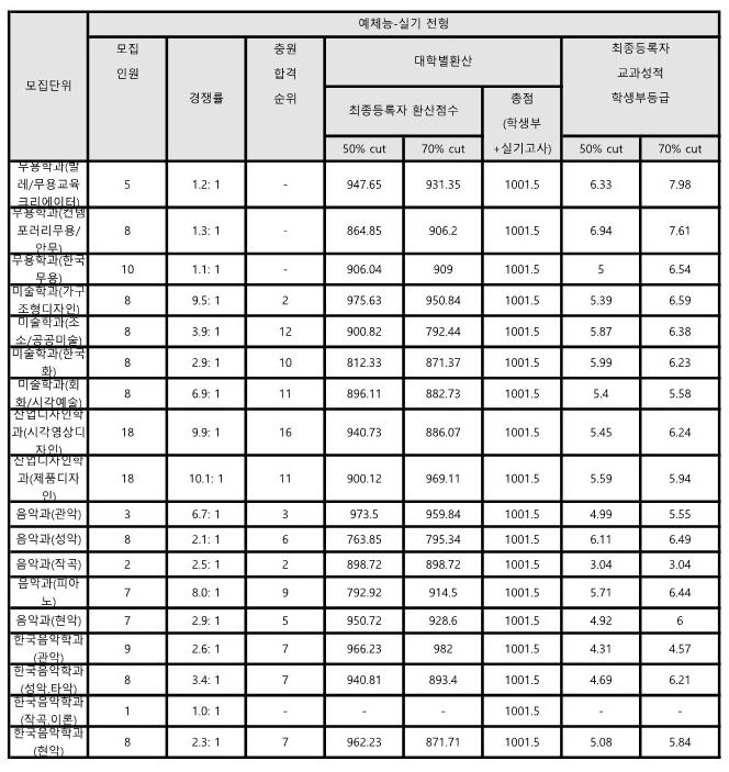전북대 예체능 실기 전형 수시등급