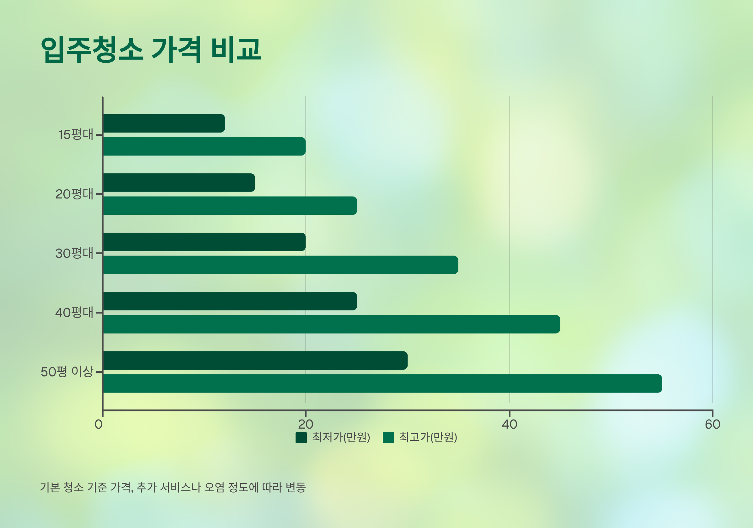 정읍 입주청소 비용 비교
