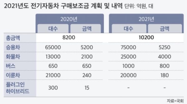 21년 전기차 국고보조금 예산 이미지 입니다.