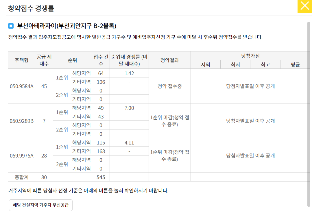 부천아테라자이 청약 경쟁률