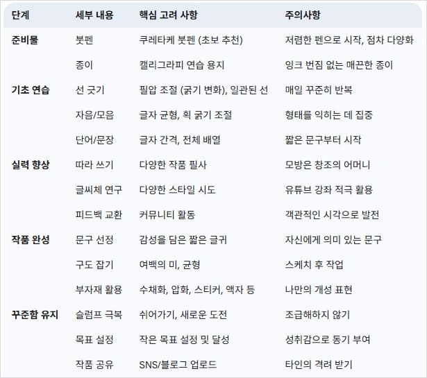 캘리그라피-독학-성공-가이드-단계별-고려사항