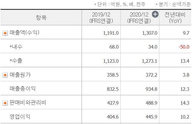 미투온 19년, 20년 재무제표