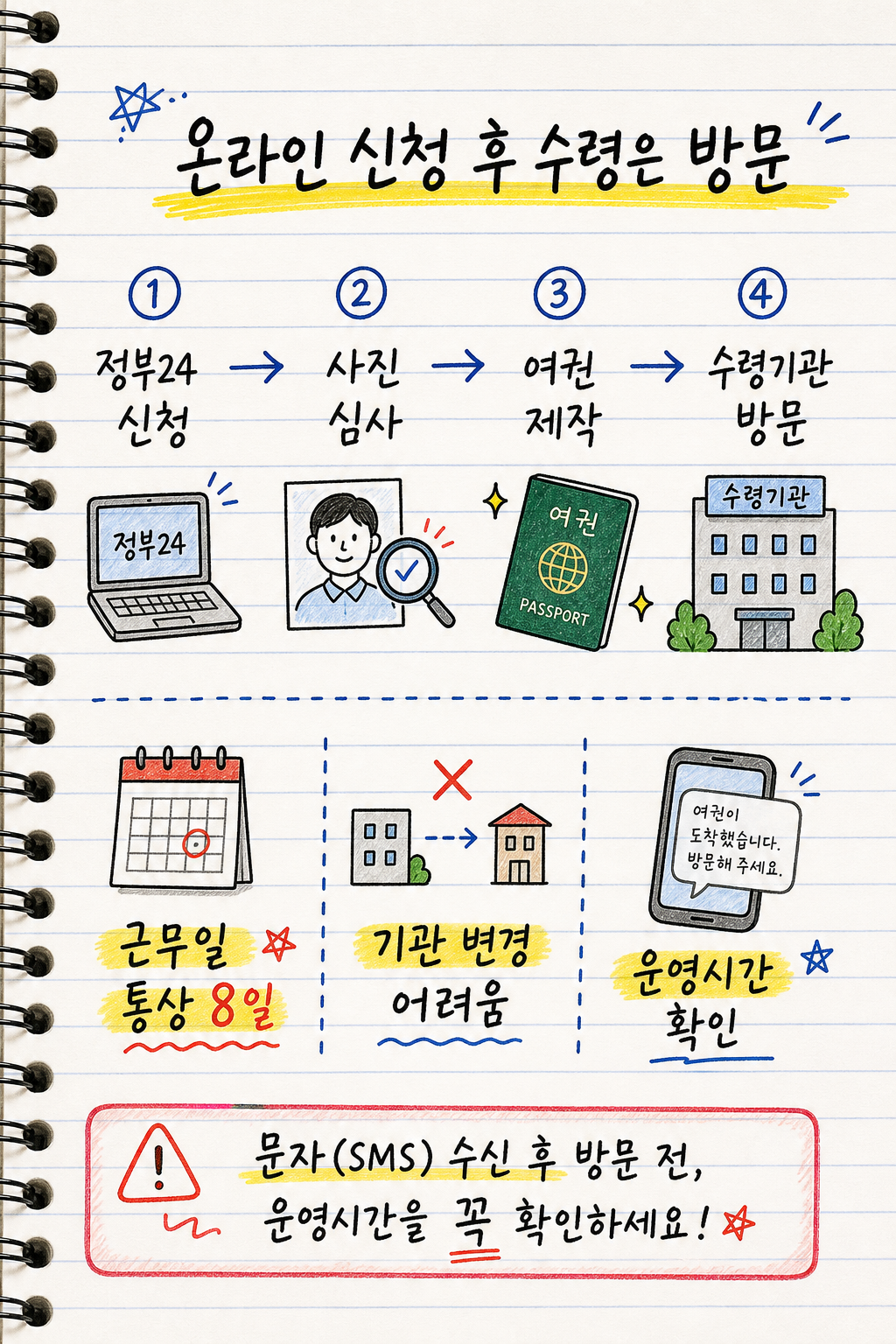여권 온라인 재발급 신청 후 사진 심사 제작 수령기관 방문 순서를 정리한 손글씨 인포그래픽