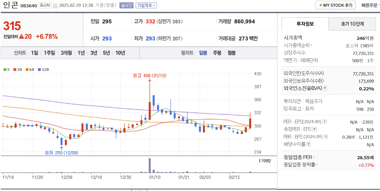 면역항암제 관련주 대장주 인콘 일봉 차트