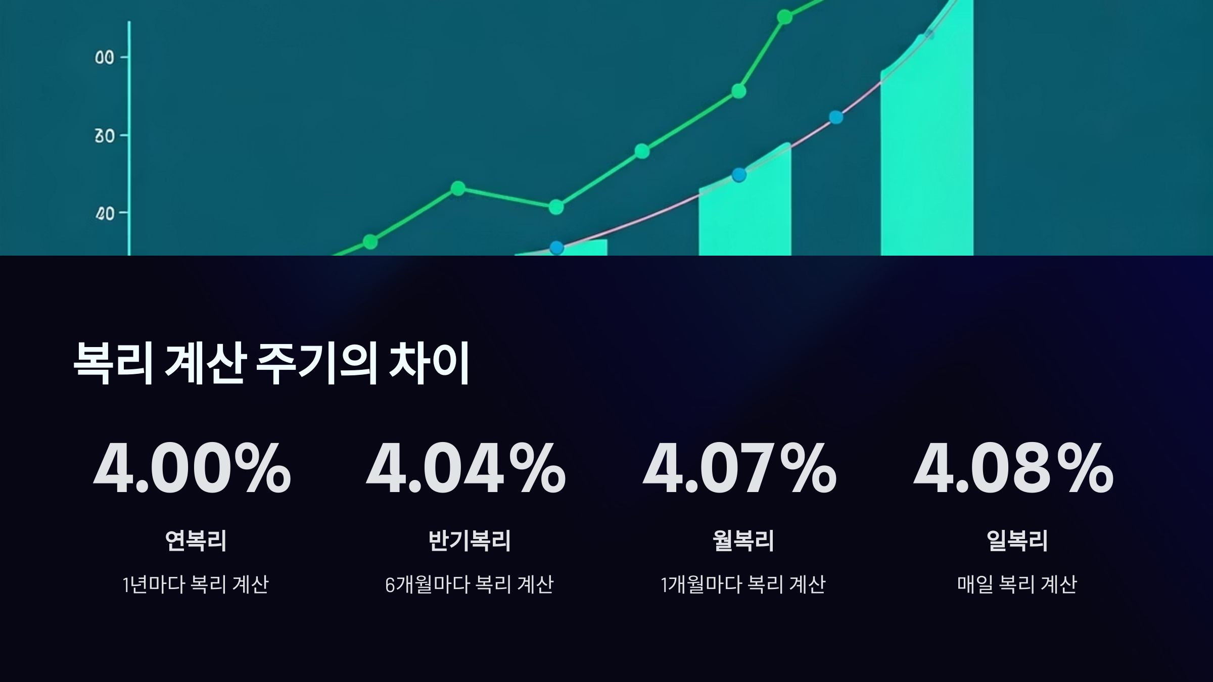 복리 계산 주기의 차이