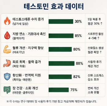 테스토민-효능-후기-복용법-가격-제품-추천