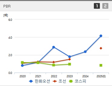 코나아이 주가 PBR