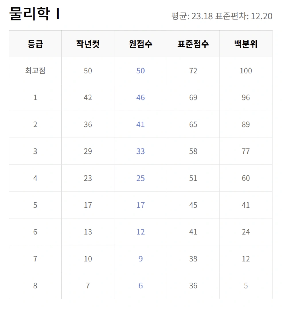 5월 교육청 모의고사 등급컷 총정리 (EBSi 기준)