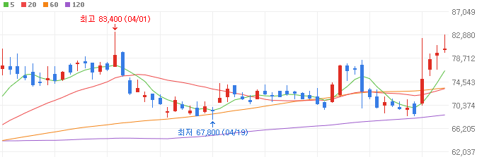 의료AI-관련주-유한양행-주가