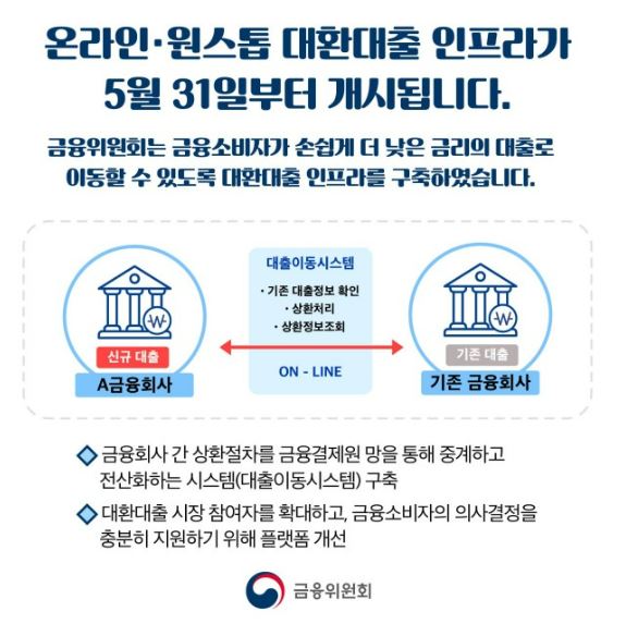 온라인 원스톱 대환대출업무가 5.31부터 개시된다.