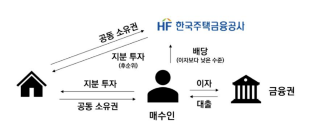 지분형 주택담보대출 조건 및 적용대상 총정리 2025년 버전 (+10억 아파트 사례)