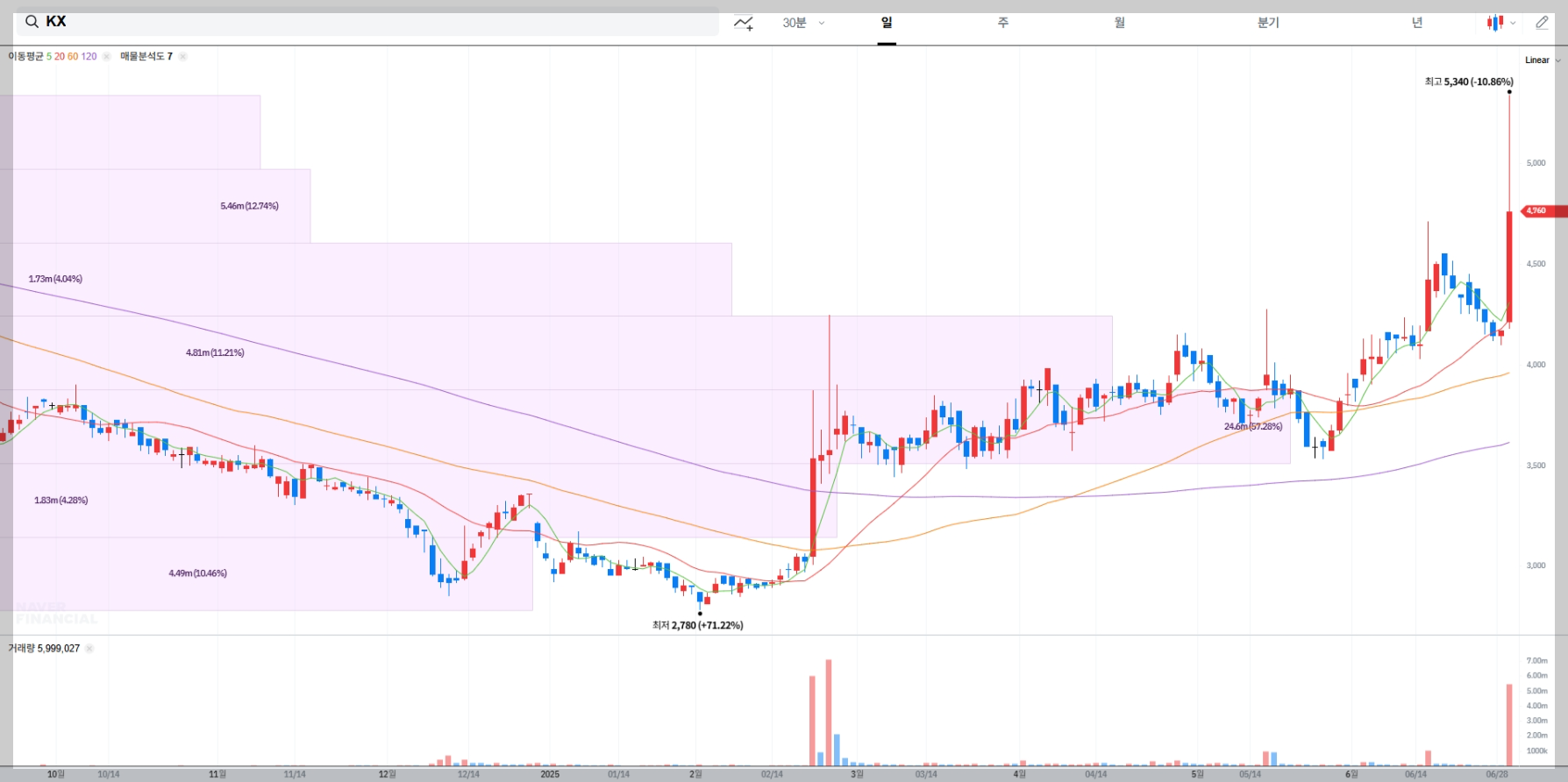 KX 현재 주가 차트