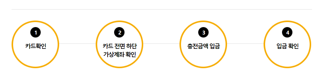 문화누리카드 잔액조회 잔액합산 충전 방법