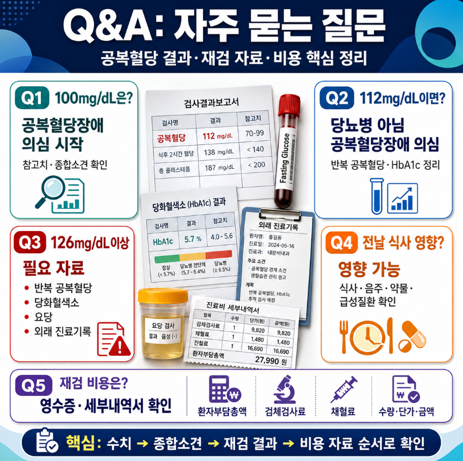 공복혈당 결과와 재검 자료, 검사 전 영향 요인, 재검 비용 확인 방법을 Q&amp;A 형식으로 정리한 인포그래픽