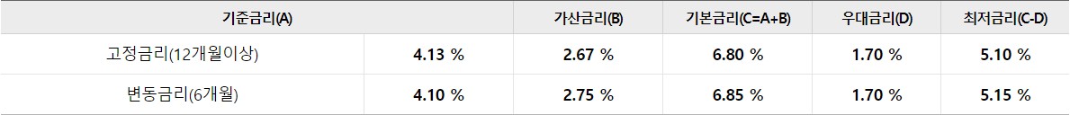 우리 첫급여 신용대출