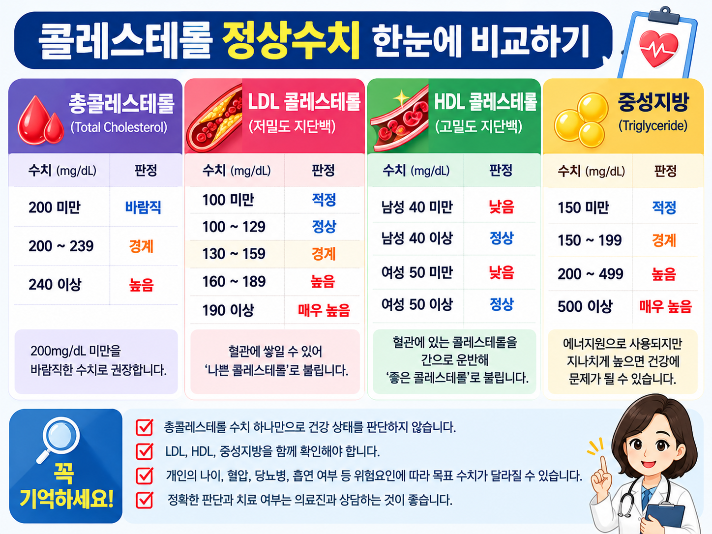 총콜레스테롤&middot;LDL&middot;HDL&middot;중성지방 정상수치 비교 인포그래픽