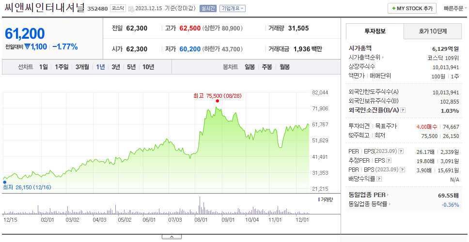 씨앤씨인터내셔널_주가