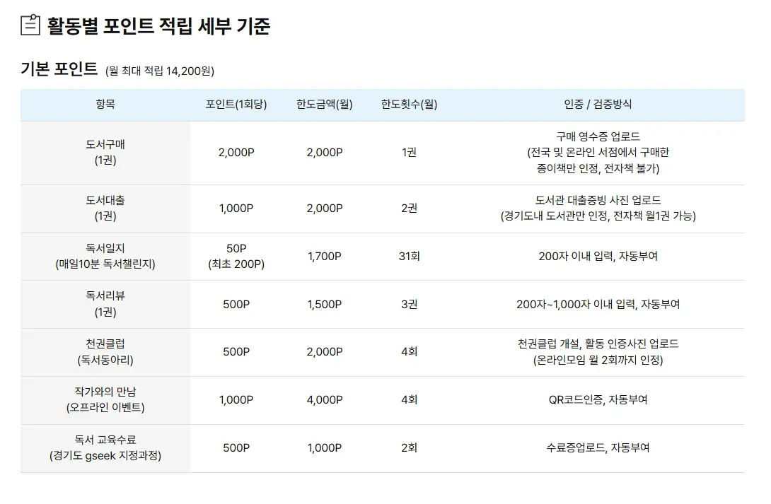 천권으로 독서포인트제 기본 포인트