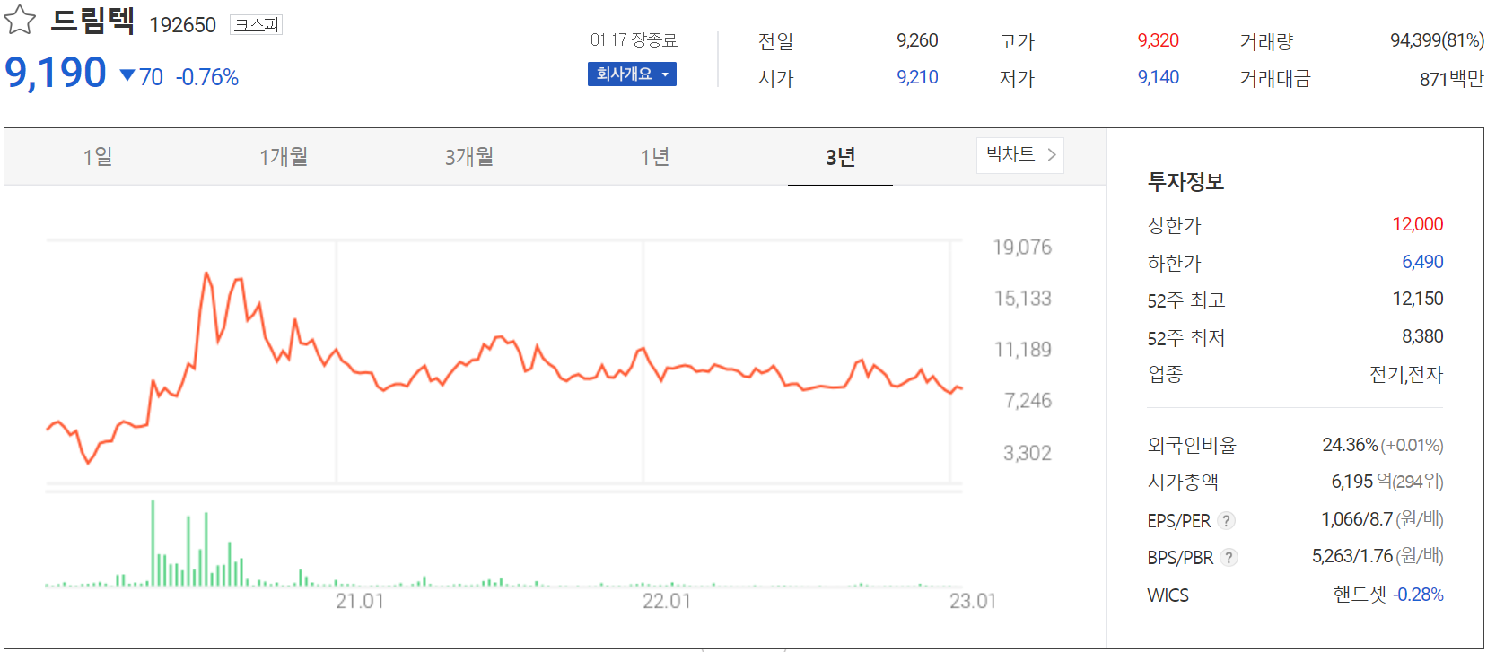 드림텍 - 주가 정보(2023.01.17)