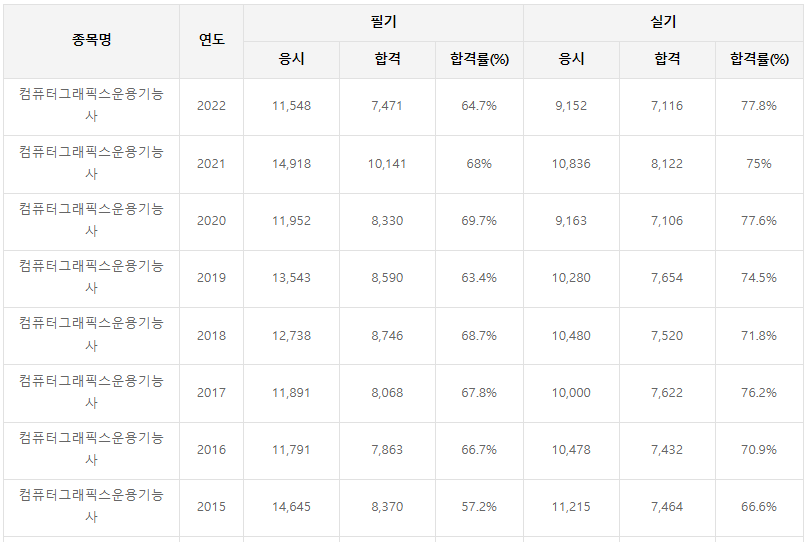 컴퓨터그래픽스운용기능사-필기-시험-기출문제-다운로드-단기-공부방법