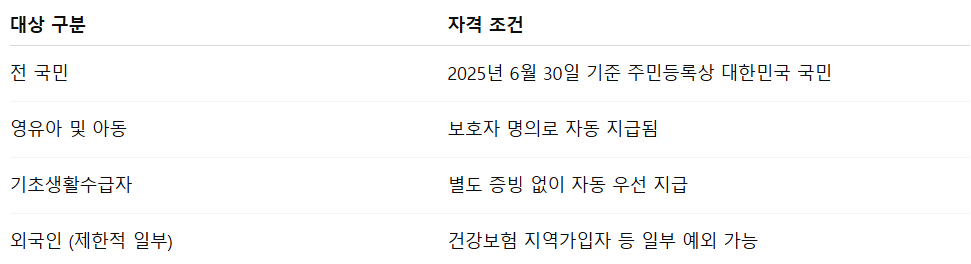 전국민 민생회복지원금 25만원