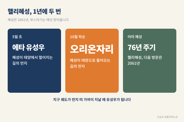 핼리혜성은 2061년에 오지만 부스러기는 매년 옵니다, 10월 22일 새벽 오리온자리 유성우와 복사점 찾기