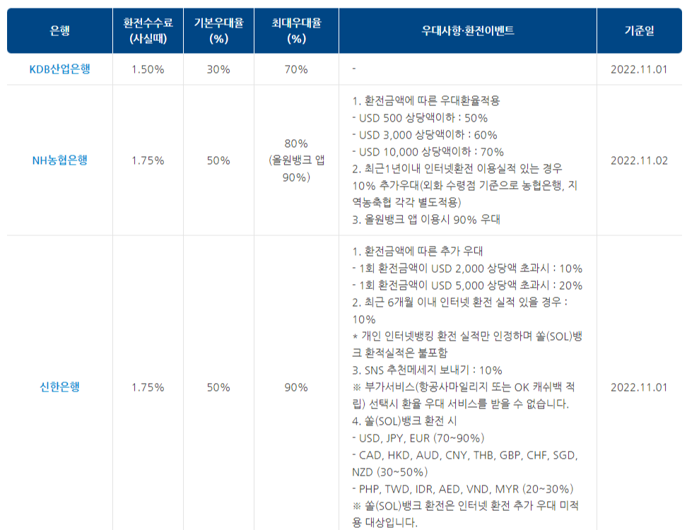 인터넷환전수수료 우대율 화면 예시
