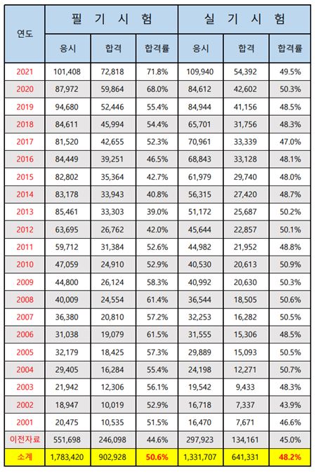 지게차운전기능사 과거 합격률
