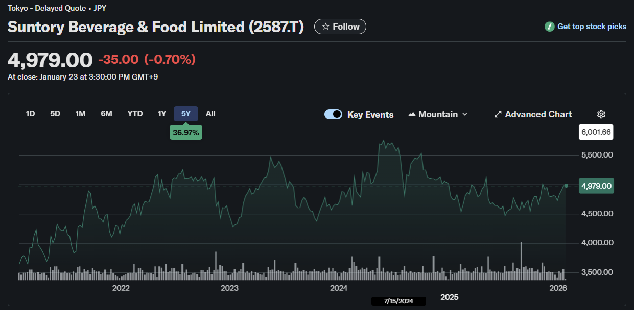 산토리 최근 5년 수익률 +37%