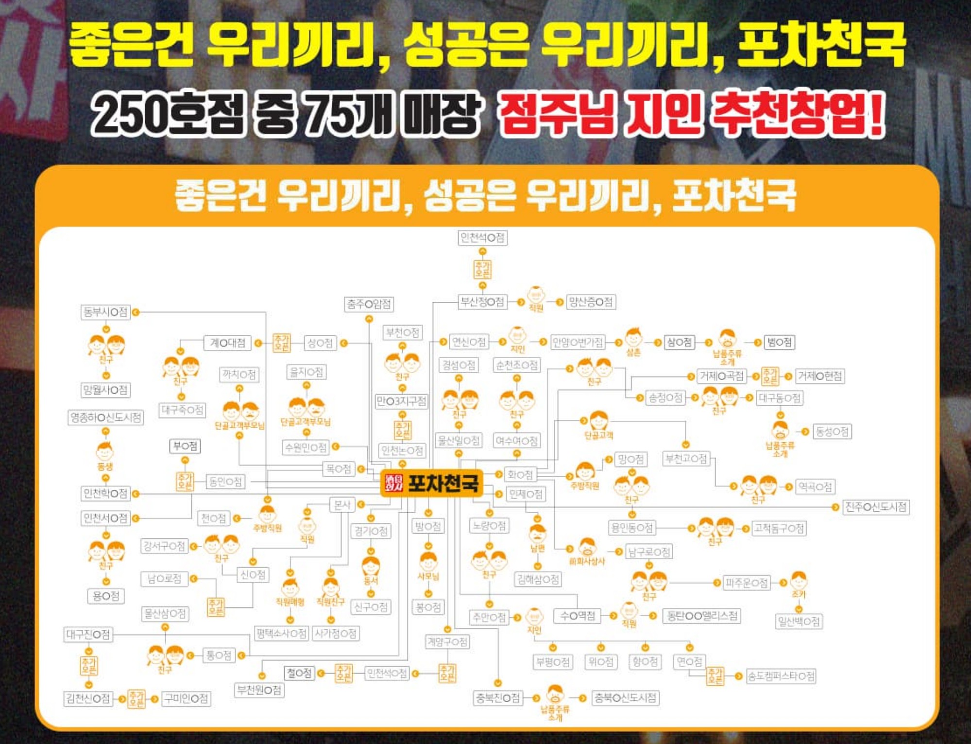포차천국 점주님 지인 창업 사례(250호점 중 75개 매장)