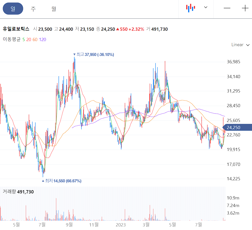 유일로보틱스 일봉 차트