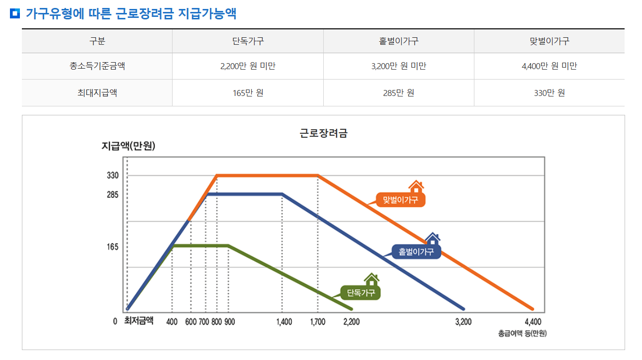 근로장려금 지급액