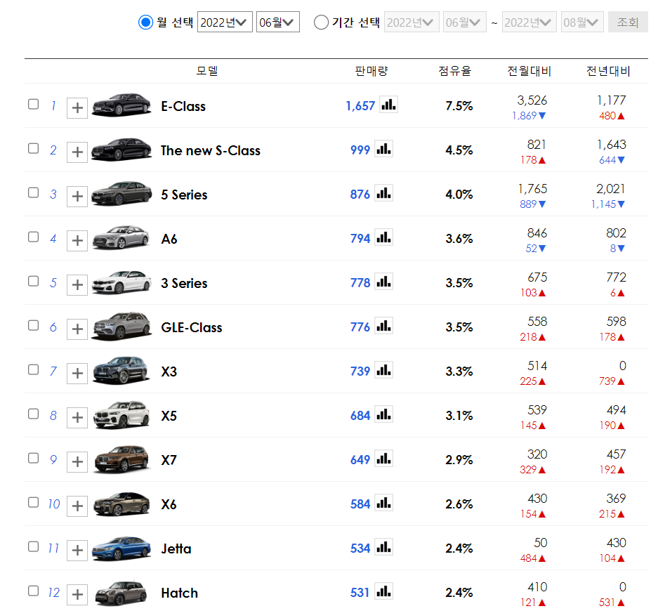 수입차 모델별 판매량 순위